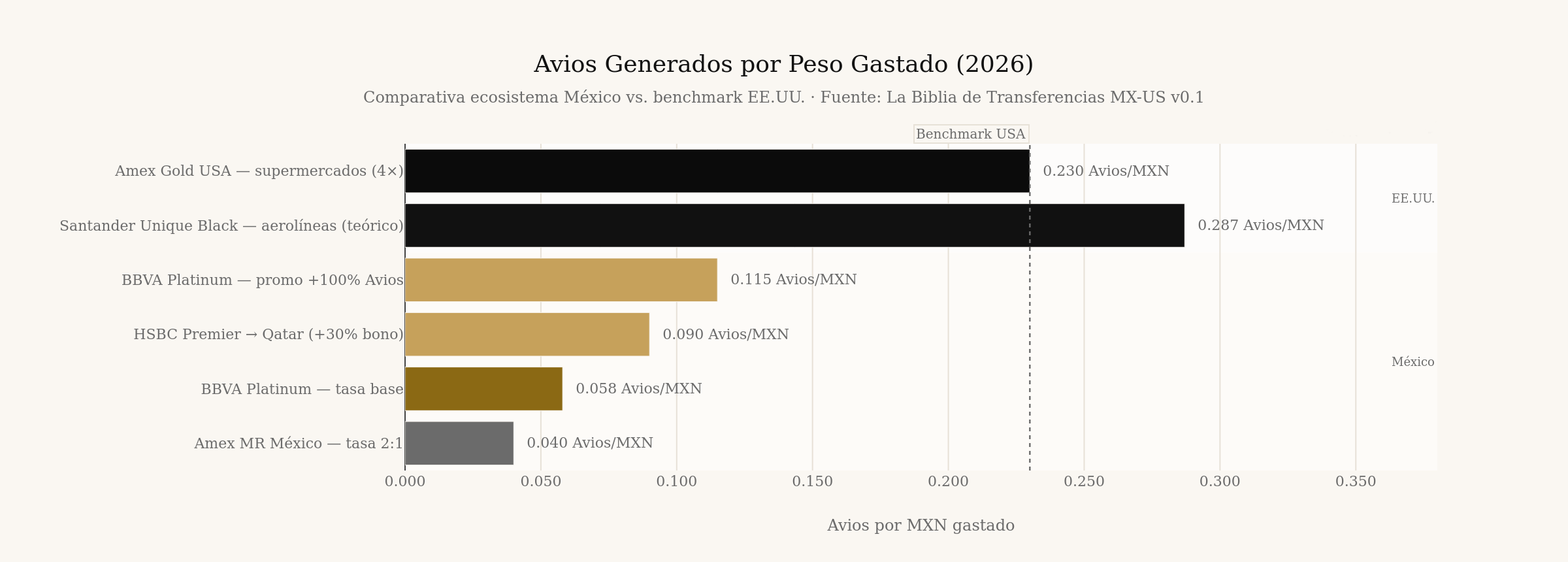 Avios por peso equivalente