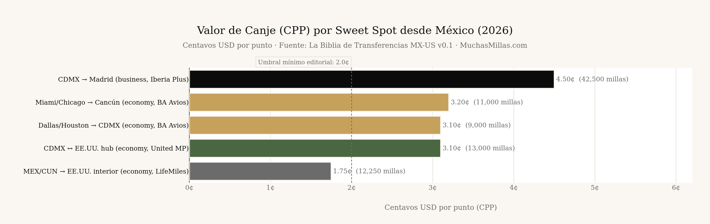 Cobertura regional por programa: solo tarjetas mexicanas (2026)